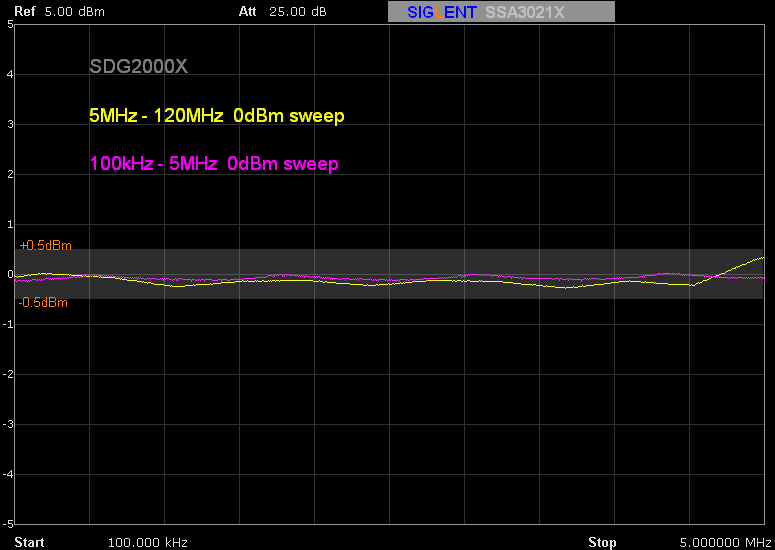 SDG2000X flatness - sweep