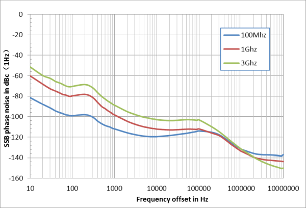 SSG3000X phase noise