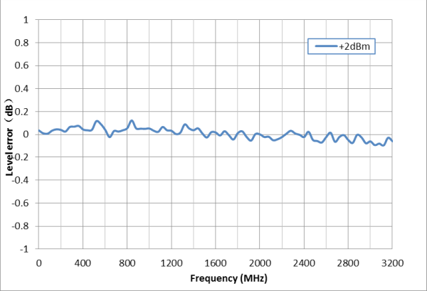 Amplitude error +2dBm level