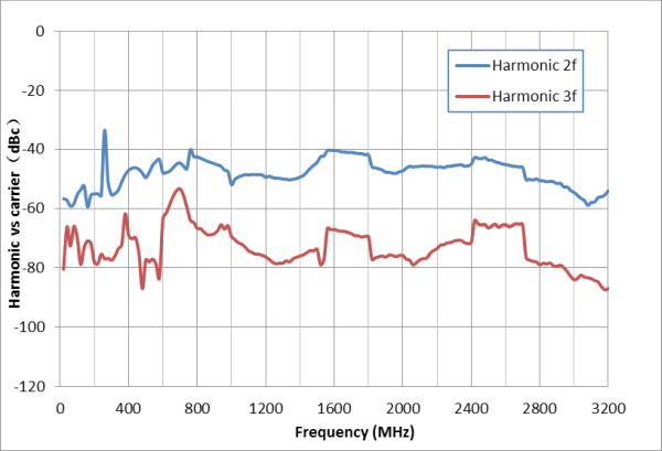 Harmonics